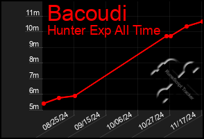 Total Graph of Bacoudi