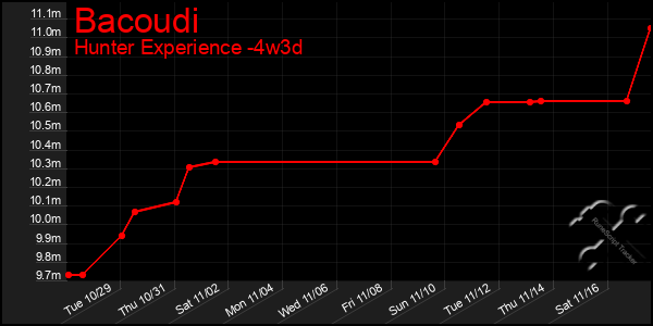 Last 31 Days Graph of Bacoudi