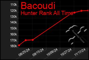 Total Graph of Bacoudi