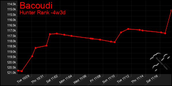 Last 31 Days Graph of Bacoudi