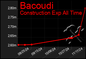 Total Graph of Bacoudi