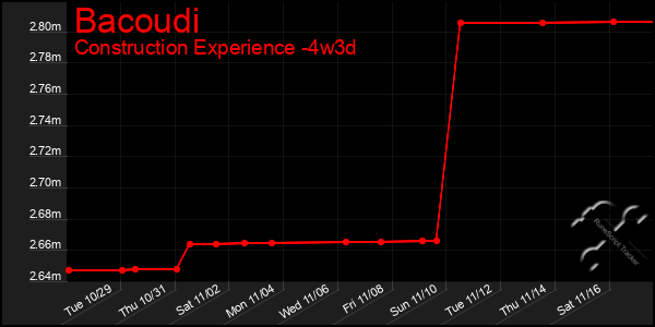 Last 31 Days Graph of Bacoudi