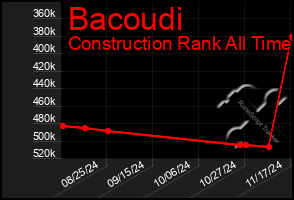 Total Graph of Bacoudi