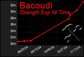 Total Graph of Bacoudi