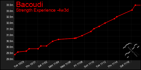 Last 31 Days Graph of Bacoudi