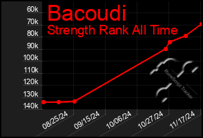 Total Graph of Bacoudi