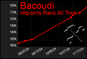 Total Graph of Bacoudi