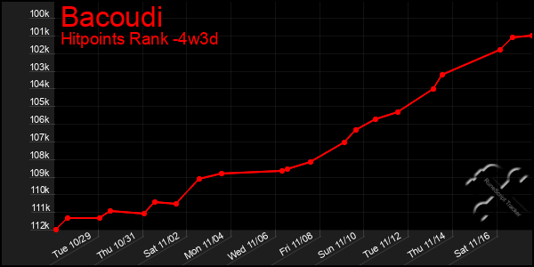 Last 31 Days Graph of Bacoudi