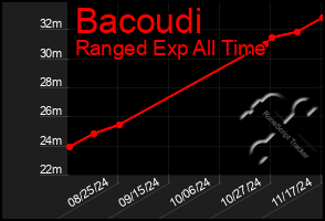 Total Graph of Bacoudi