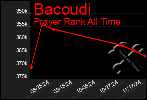 Total Graph of Bacoudi