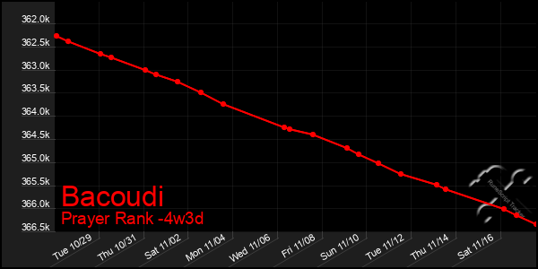 Last 31 Days Graph of Bacoudi