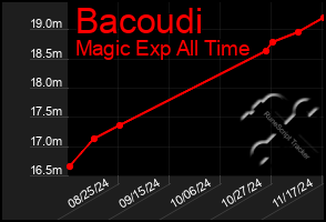 Total Graph of Bacoudi