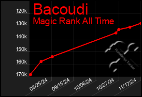 Total Graph of Bacoudi