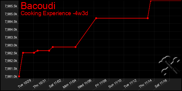 Last 31 Days Graph of Bacoudi