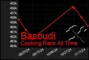 Total Graph of Bacoudi