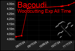 Total Graph of Bacoudi