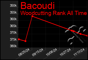 Total Graph of Bacoudi