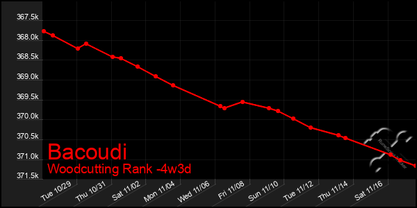 Last 31 Days Graph of Bacoudi