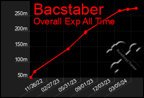 Total Graph of Bacstaber