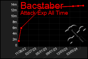 Total Graph of Bacstaber