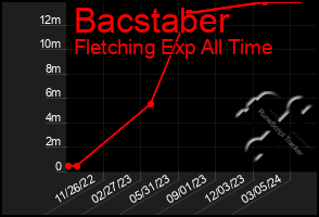 Total Graph of Bacstaber