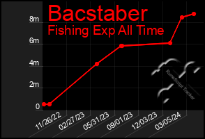 Total Graph of Bacstaber