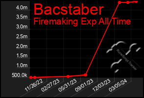 Total Graph of Bacstaber