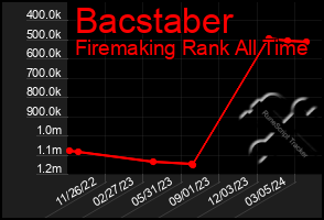 Total Graph of Bacstaber