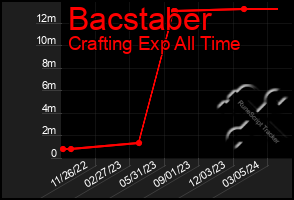 Total Graph of Bacstaber