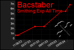 Total Graph of Bacstaber