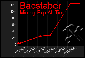 Total Graph of Bacstaber