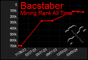 Total Graph of Bacstaber