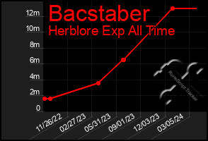 Total Graph of Bacstaber