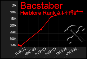 Total Graph of Bacstaber