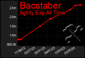 Total Graph of Bacstaber