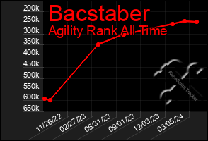 Total Graph of Bacstaber