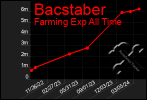 Total Graph of Bacstaber