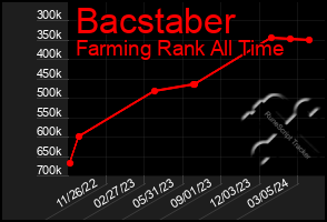 Total Graph of Bacstaber