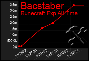 Total Graph of Bacstaber