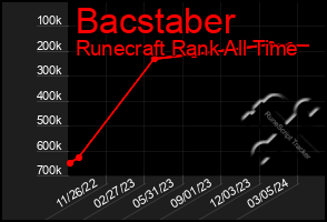 Total Graph of Bacstaber