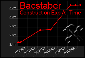 Total Graph of Bacstaber