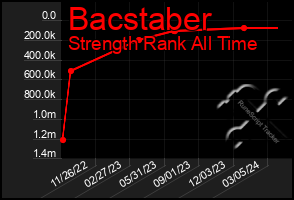 Total Graph of Bacstaber