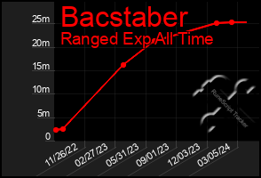 Total Graph of Bacstaber