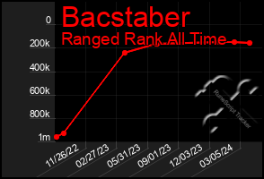 Total Graph of Bacstaber