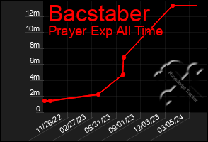 Total Graph of Bacstaber