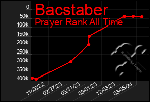 Total Graph of Bacstaber