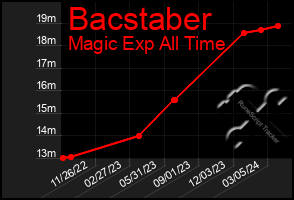 Total Graph of Bacstaber