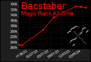 Total Graph of Bacstaber