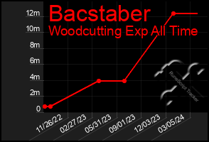 Total Graph of Bacstaber