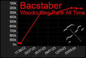 Total Graph of Bacstaber